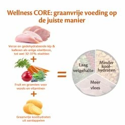 Wellness CORE Hondenvoer Small Healthy Weight 1,5 Kg 7 Wellness CORE Hondenvoer Small Healthy Weight 1,5 Kg -Hond winkel Wellness CORE E Com Grain Free Chicken Turkey DUTCH 2